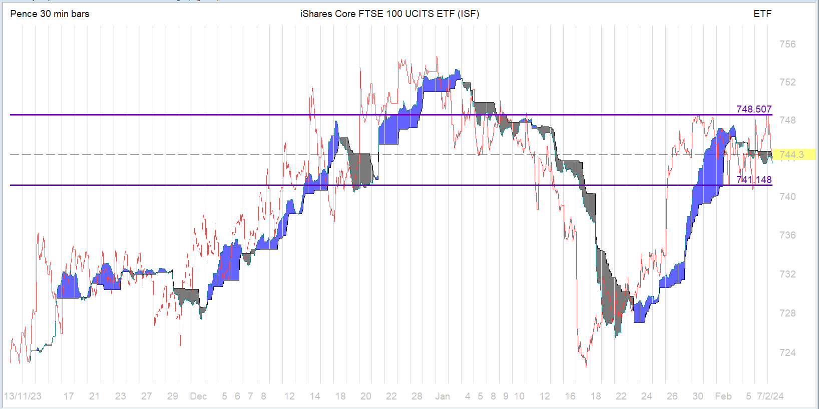Generating Passive Income Graph Chart of the day β Passive Income Live