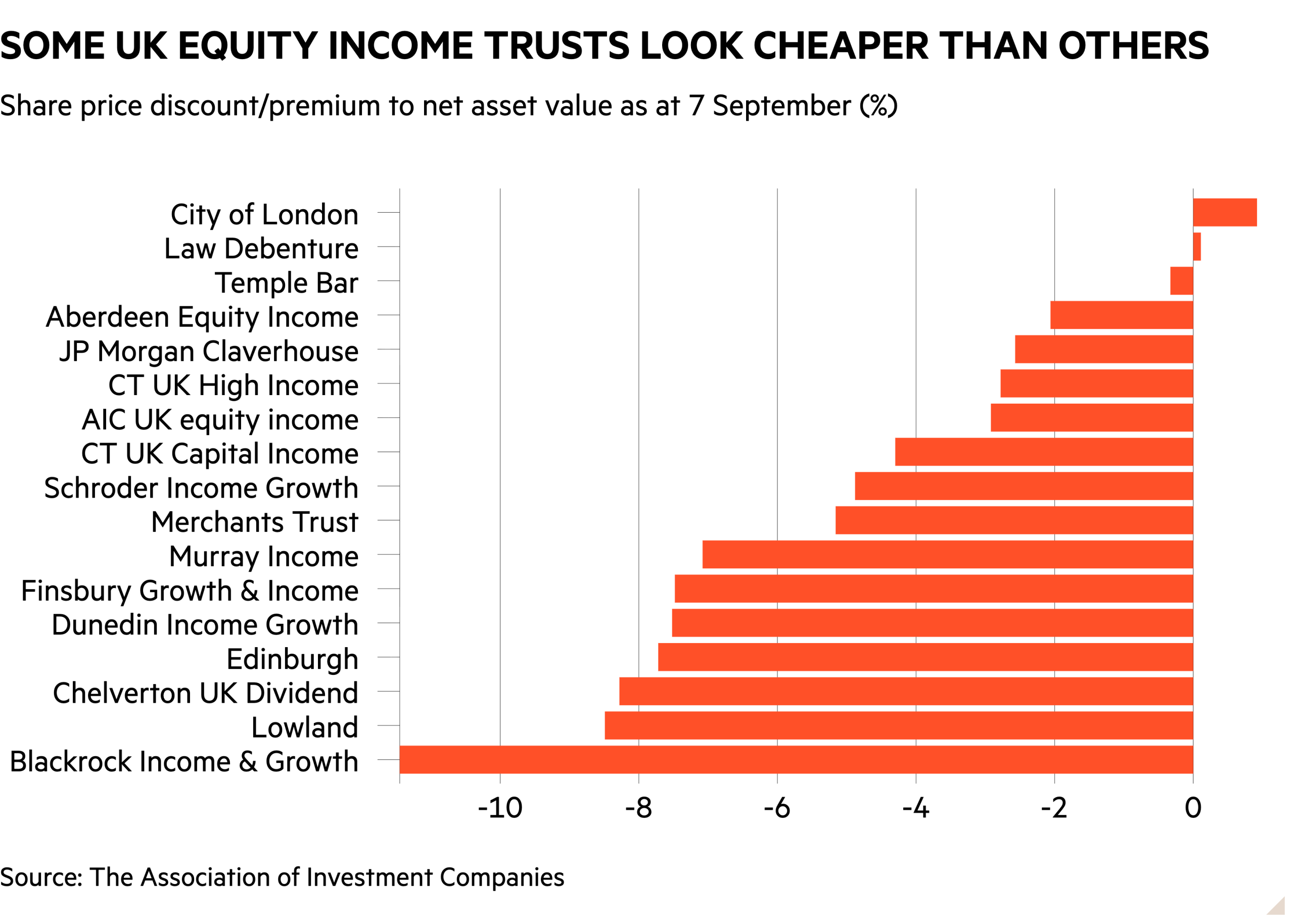 Bar chart of Share price discount/premium to net asset value as at 7 September (%) showing Some UK equity income trusts look cheaper than others